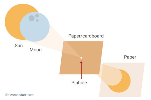 pinhole-projector-diy fonte-http-::www.timeanddate.com:eclipse:make-pinhole-projector