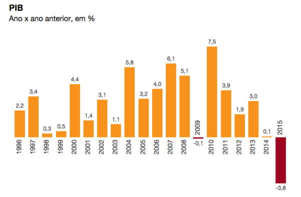 PIB - Brasil 2015